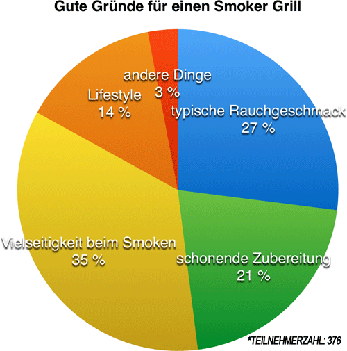Gruende-fuer-Smoker-Grill-Diagramm