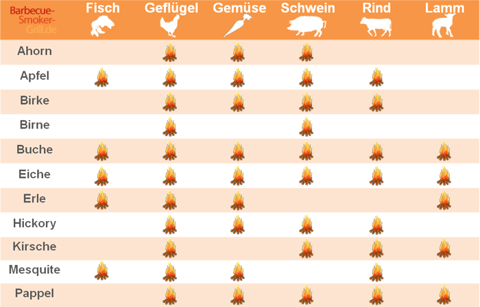 Holz Tabelle Wahl Fleisch Smoker Grill Räuchern