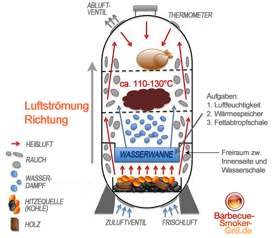 Hauptaufgaben der Wasserschale: Regulation der Luftfeuchtigkeit, konstante Wärmeabgabe und Fettabtropfschale.