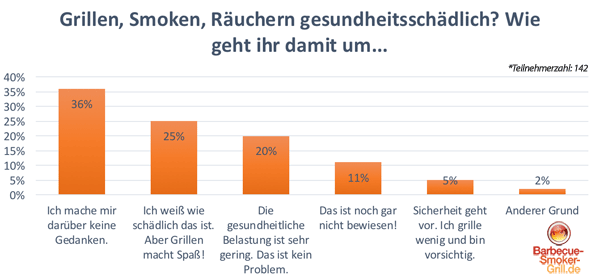 Grillen Räuchern Smoken gesundheitsschädlich Umfrage